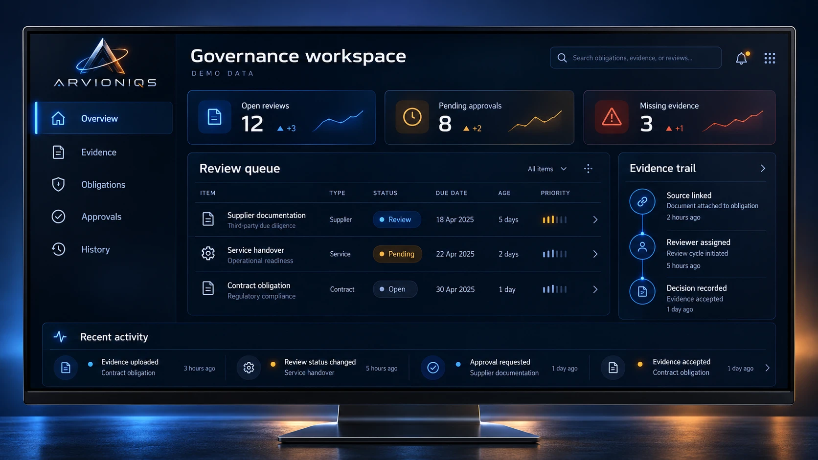 ARVIONIQS desktop dashboard concept showing a review queue, approvals and evidence trails with demonstration data